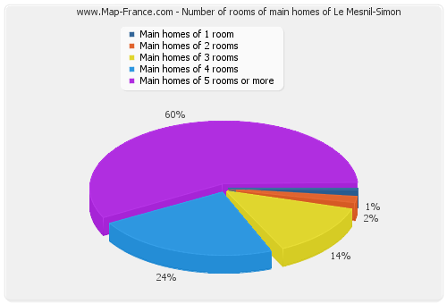 Number of rooms of main homes of Le Mesnil-Simon